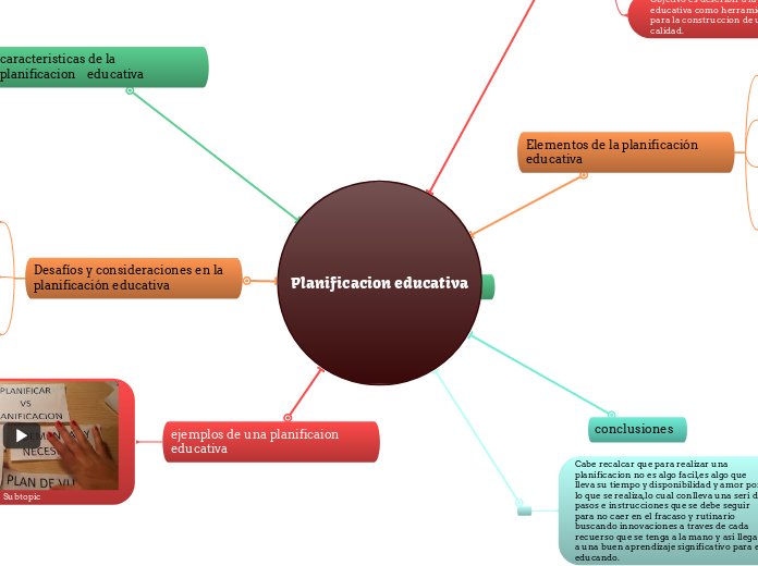 Planificacion Educativa Mindmap